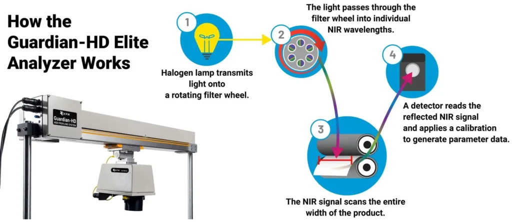 Guardian online NIR kosteusanalysaattori 6 Guardian HD Elite HowitWorks Diagram